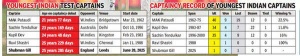 Shubman Gill's Captaincy Under Scrutiny as India Trails England: Bold Decisions Needed?