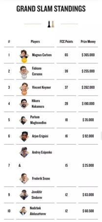 Freestyle Chess Grand Slam Snub: Lack of Sponsorship Forces India Leg Cancellation, Carlsen Absence Confirmed
