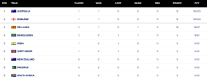 WTC Standings Update: Australia, England Dominate as India Seeks Rebound After Loss to England
