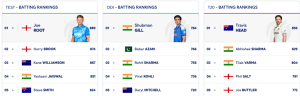 ICC Test Rankings: Pant Hits Career High, Bumrah Still Tops; Root Leads Batters
